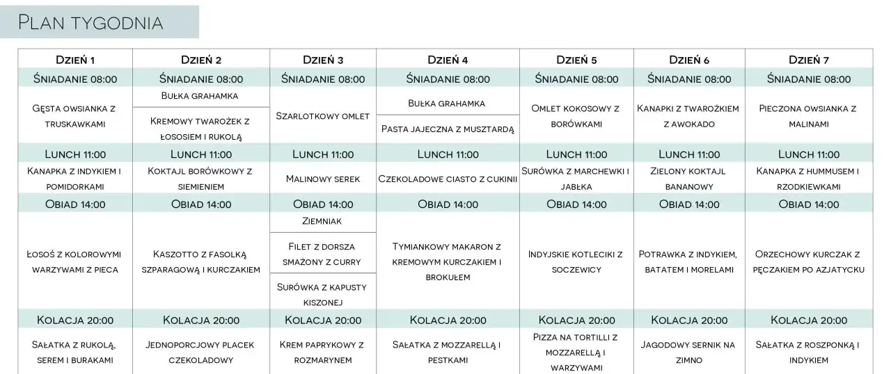 Tygodniowy plan posiłków z podziałem na dni i godziny. Czy 1500 kcal to dużo? Sprawdź propozycje na śniadania, lunche i obiady.