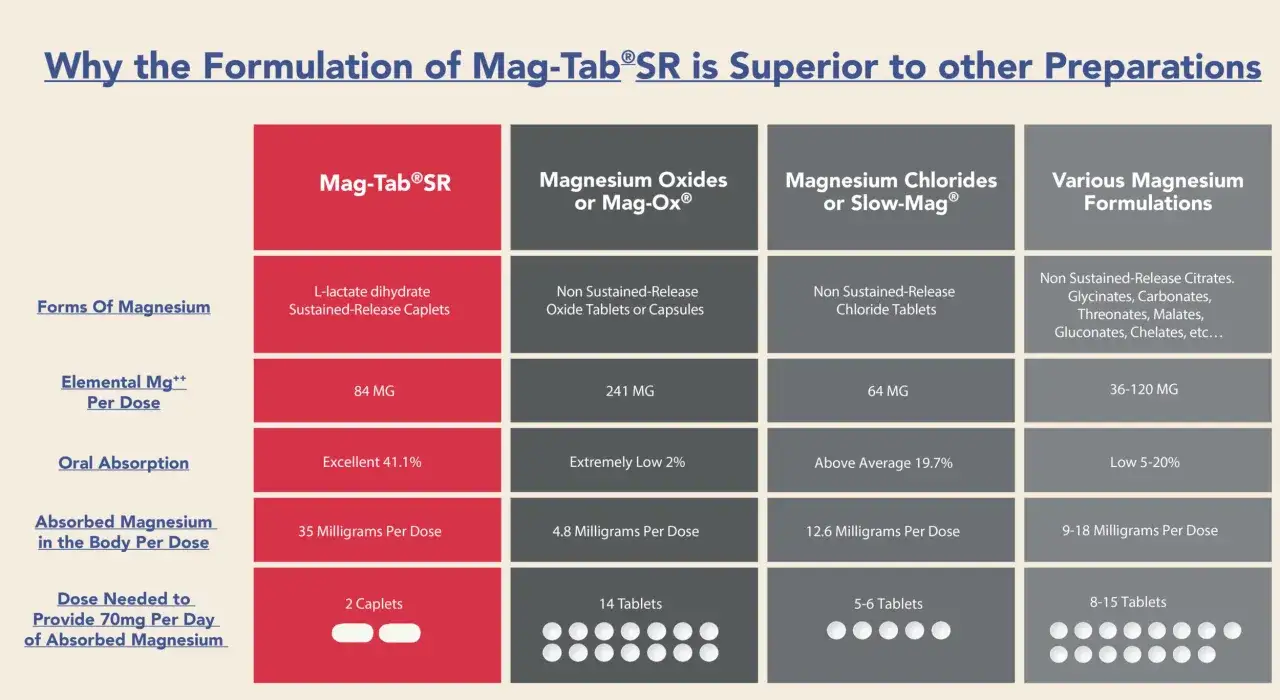 Porównanie różnych form magnezu: Mag-Tab®SR, tlenki, chlorki i inne.