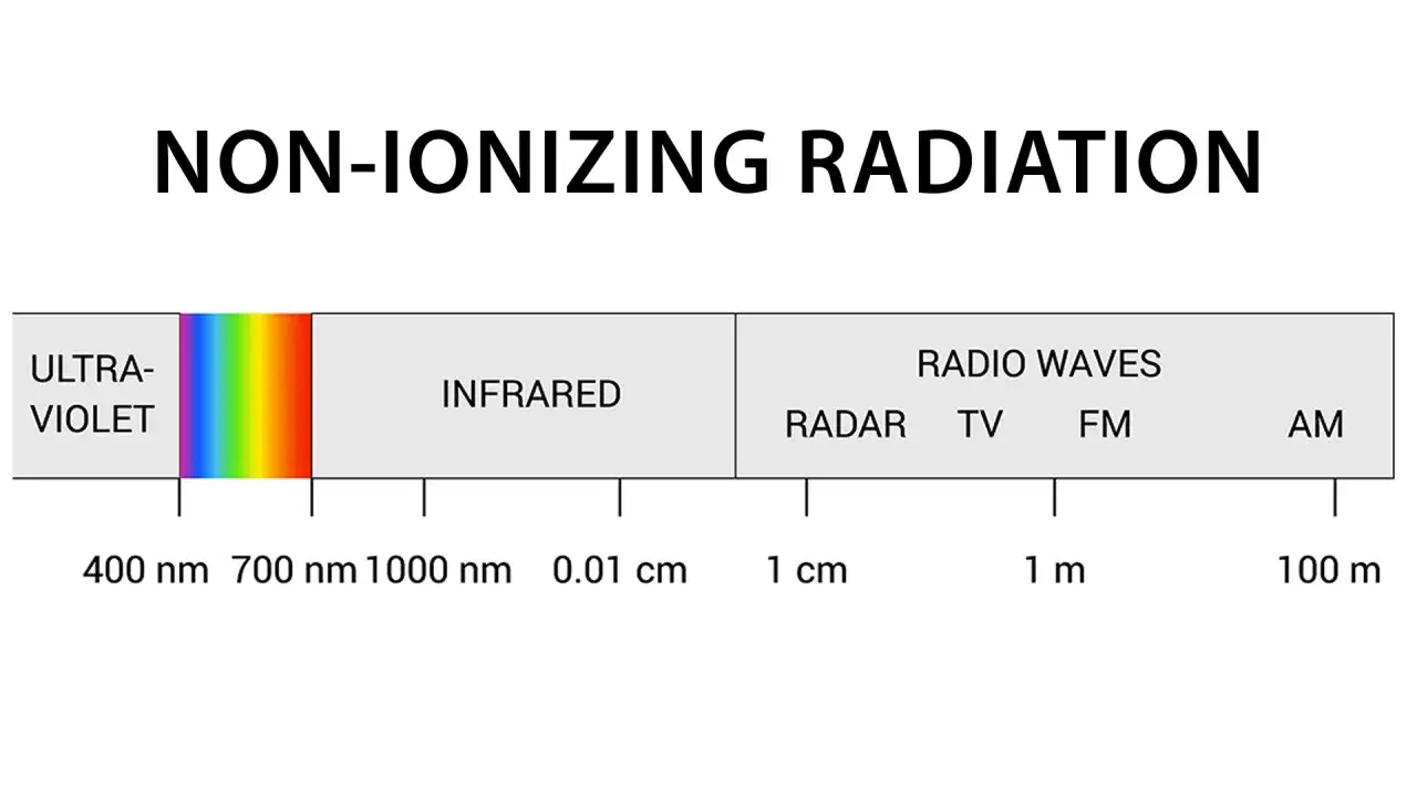 Widmo promieniowania niejonizującego: UV, podczerwień, fale radiowe (radar, TV, FM, AM). Promieniowanie mikrofalowe wpływ na człowieka jest tematem badań.