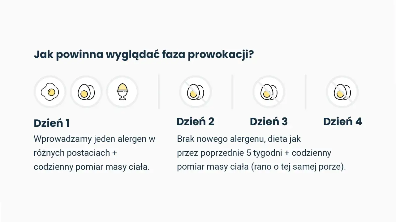 Schemat fazy prowokacji w diecie eliminacyjnej: Dzień 1 - wprowadzamy alergen, Dzień 2-4 - brak nowych alergenów, kontrola masy ciała.