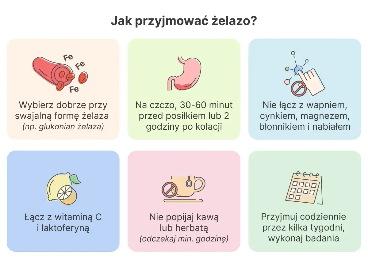 Jak przyjmować suplementację żelaza: wybierz formę, przyjmuj na czczo, unikaj wapnia i nabiału, łącz z wit. C, nie popijaj kawą/herbatą, wykonaj badania.