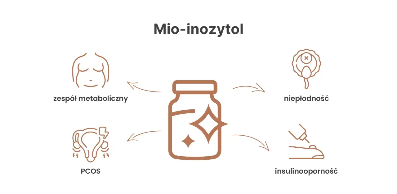 Mio-inozytol wspiera walkę z PCOS, zespołem metabolicznym, niepłodnością i insulinoopornością.