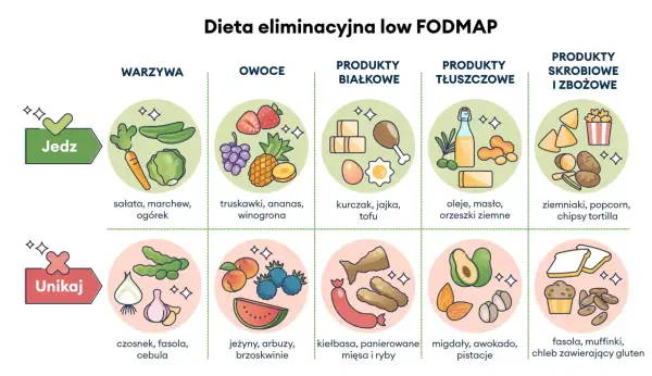 Dieta low FODMAP: czego nie jeść przy zespole jelita drażliwego? Unikaj czosnku, fasoli, cebuli, jeżyn, arbuzów, brzoskwiń, kiełbasy, panierowanych mięs i ryb, migdałów, awokado, pistacji, fasoli, muffinek i chleba z glutenem.