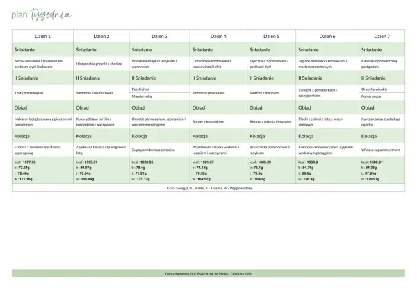 Tygodniowy jadłospis low FODMAP: od śniadania po kolację, z uwzględnieniem kalorii i makroskładników.