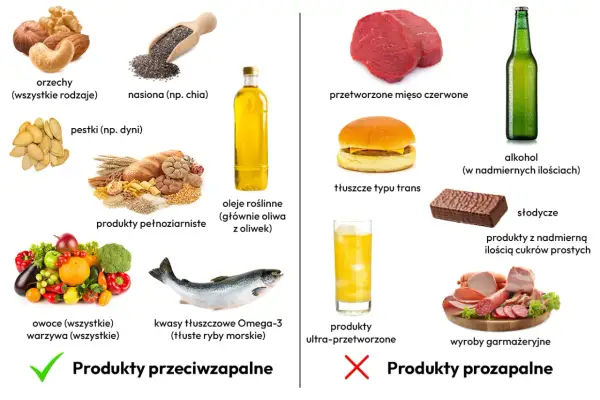 Dieta przeciwzapalna a kawa: produkty korzystne (orzechy, ryby, oliwa) i szkodliwe (mięso przetworzone, słodycze).