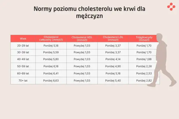 Tabela norm cholesterolu dla mężczyzn. Trójglicerydy w normie, ale cholesterol całkowity i LDL mogą być za wysokie w zależności od wieku.