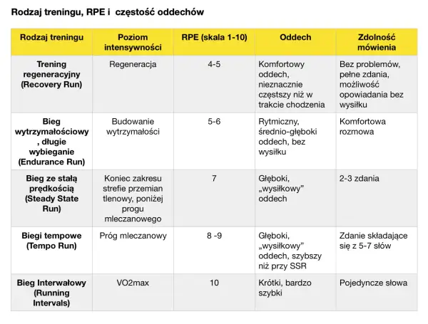 Tabela porównuje rodzaje treningu biegowego, poziom intensywności, RPE (skala 1-10) i oddech. RPE to wskaźnik odczuwanego wysiłku.