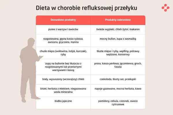 Tabela diety przy refluksie: dozwolone puree z warzyw, kasze, chude mięso; zabronione tłuste mięso, makaron, pomidory. Oliwki nie są wymienione, ale pasują do grupy "owoce" (dozwolone) lub "przekąski" (zabronione).