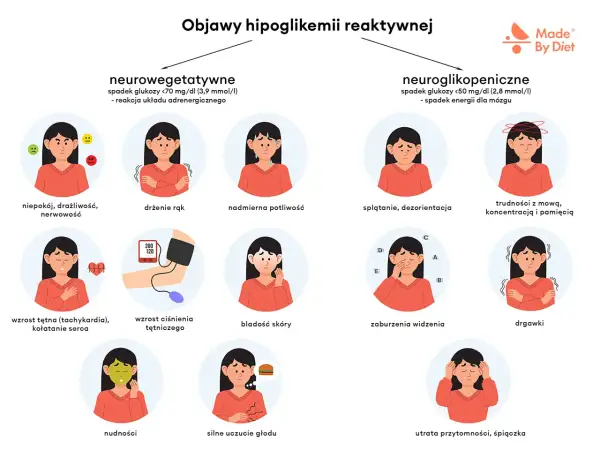Objawy hipoglikemii: niepokój, drżenie rąk, poty, splątanie, trudności z mową, nudności, głód. Brak glikogenu w mięśniach objawy mogą być podobne.