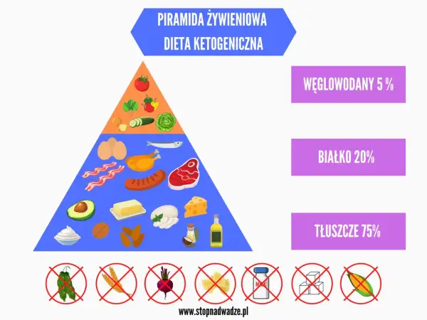 Piramida żywieniowa dieta keto co to: tłuszcze 75%, białko 20%, węglowodany 5%. Pokazuje dozwolone i zakazane produkty.