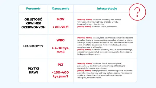 Tabela interpretująca wyniki badań składu krwi: objętość krwinek czerwonych (MCV), leukocyty (WBC) i płytki krwi (PLT).