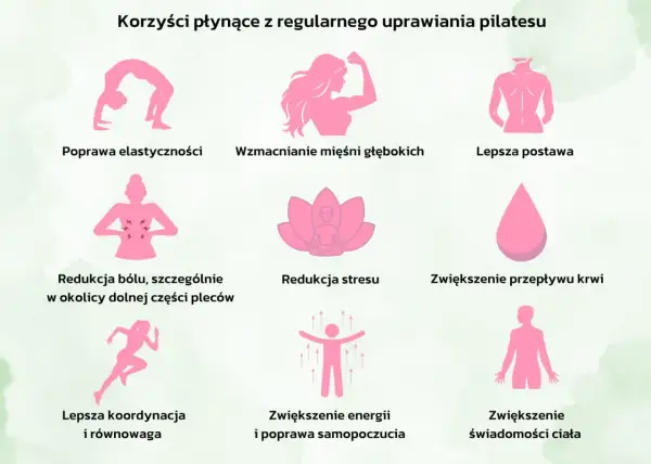 Jak zacząć ćwiczyć pilates w domu? Grafika pokazuje korzyści: elastyczność, siłę, postawę, redukcję bólu, stresu, lepszą koordynację, energię i świadomość ciała.