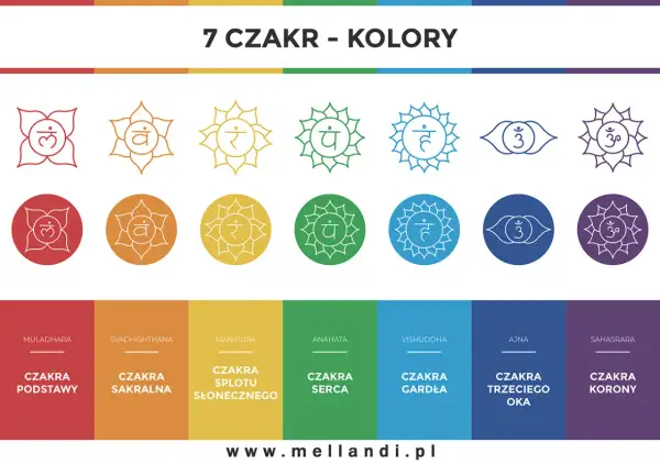 Siedem czakr, od podstawy po czakrę trzeciego oka i czakrę korony, z symbolami i kolorami.