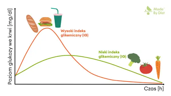 Wykres pokazuje, jak spożycie produktów o wysokim indeksie glikemicznym (bułka, burger, napój) powoduje gwałtowny wzrost i spadek poziomu glukozy, co może być przyczyną hipoglikemii reaktywnej. Produkty o niskim IG (warzywa) dają łagodniejszą reakcję.